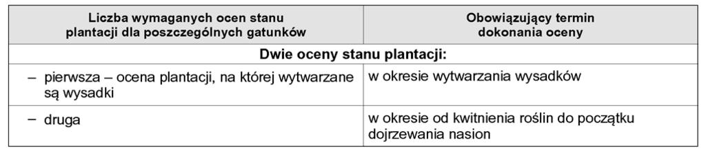 Dziennik Ustaw Nr 29 1684 Poz. 189 2. Ocena stanu plantacji Dokonuje si jednej oceny stanu plantacji w okresie pe ni kwitnienia do poczàtku wiàzania nasion. 3.