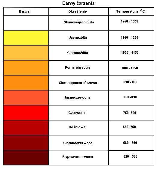 Temperatury włókna żarówki ocena poprawności wyniku Tabela barw żarzenia pozwala oszacować temperaturę odkuwki podczas obróbki