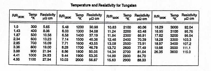 300K 7 o C Temperatury włókna żarówki, dodatkowa uwaga W dużym zakresie temperatur zależność rezystancji od temperatury