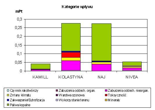 Wynika z niego, że dla opakowania do kremu Kamill (z polipropylenu) największy wskaźnik wpływu mają takie kategorie, jak: paliwa kopalne (77%) i zaburzenia oddechowe powodowane substancjami
