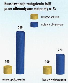 Uzasadnione wydaje się więc stwierdzenie, że odejście od opakowań z tworzyw sztucznych działałoby w kierunku przeciwnym ochronie środowiska naturalnego i byłoby tzw. "niedźwiedzią przysługą".