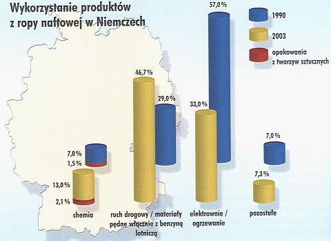 Gdzie podziała się ropa naftowa? Chociaż tworzywa sztuczne wytwarzane są z ropy naftowej, produkcja ta pochłania stosunkowo małe ilości tego surowca. Np.