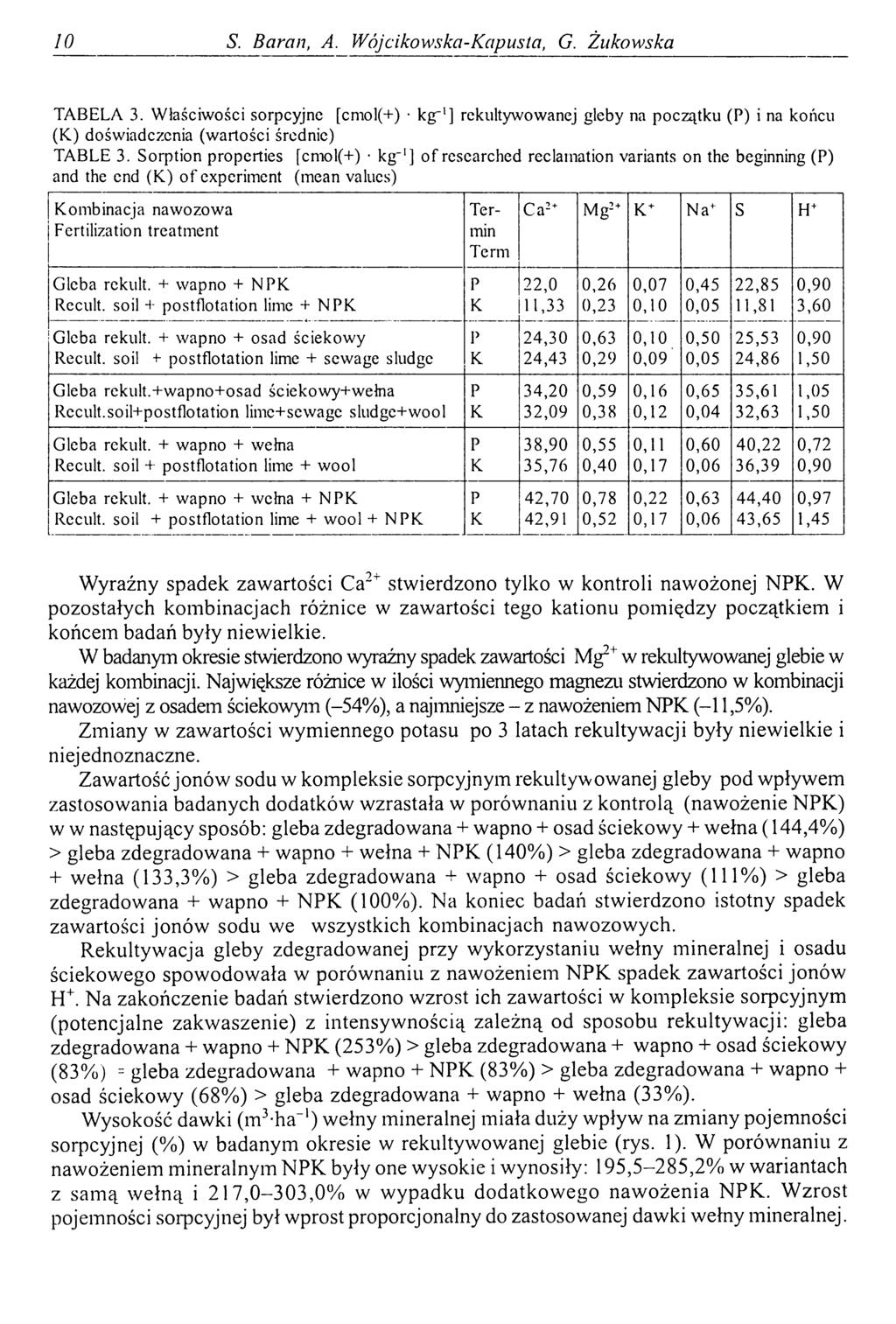 10 S. Baran, A. Wójcikowska-Kapusta, G. Żukowska TABELA 3. W łaściw ości sorpcyjne [cmol(+) kg-1] rekultywowanej gleby na początku (P) i na końcu (K ) doświadczenia (wartości średnic) TABLE 3.