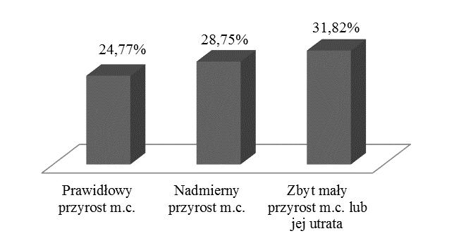 Dariusz Lautenbach, Agnieszka Rolnik, Aleksandra Kaźmierczak, Karolina Kardasz, Krzysztof Preis Zależność między przyrostem masy ciała w ciąży, a występowaniem nieprawidłowej masy urodzeniowej