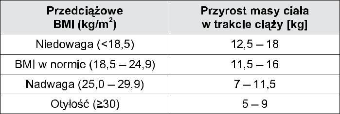 ZAGROŻENIE ŻYCIA I ZDROWIA CZŁOWIEKA Badania wskazują, iż zbyt duży ciała w ciąży skutkuje podwyższonym ryzykiem powikłań w trakcie ciąży takich jak: nadciśnienie indukowane ciążą, cukrzyca