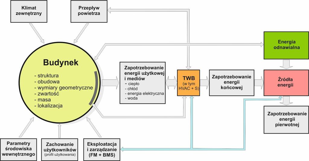 Budynki nzeb bilansowanie energii Powiązania