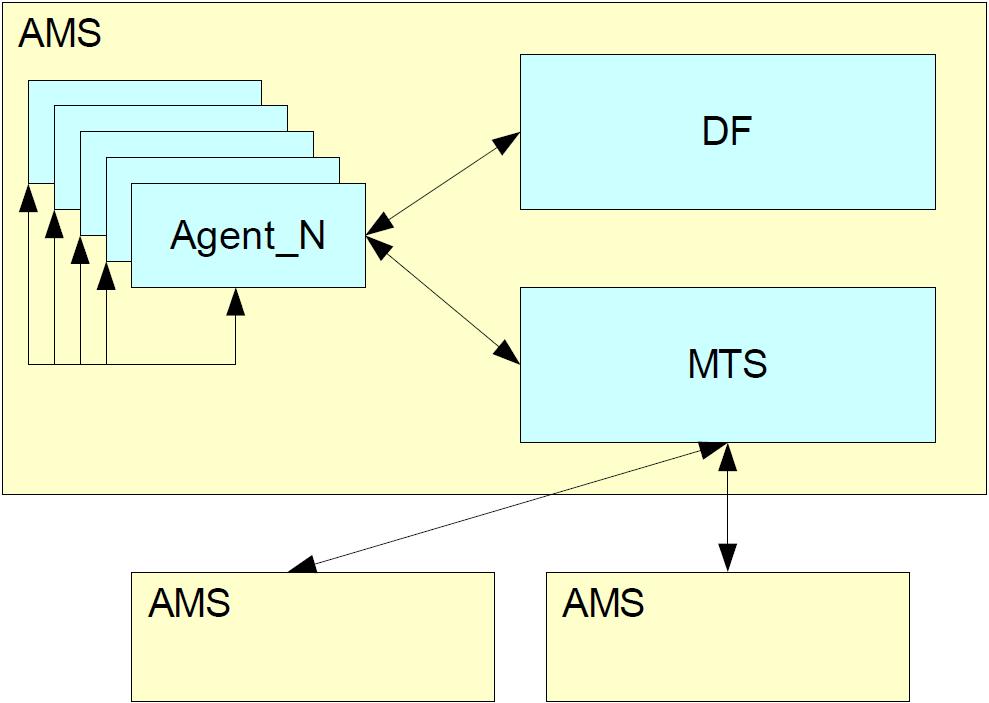 Uniwersalna platforma wieloagentowa UMAP 91 litator), system transportu wiadomości (MTS, ang. Message Transport System).