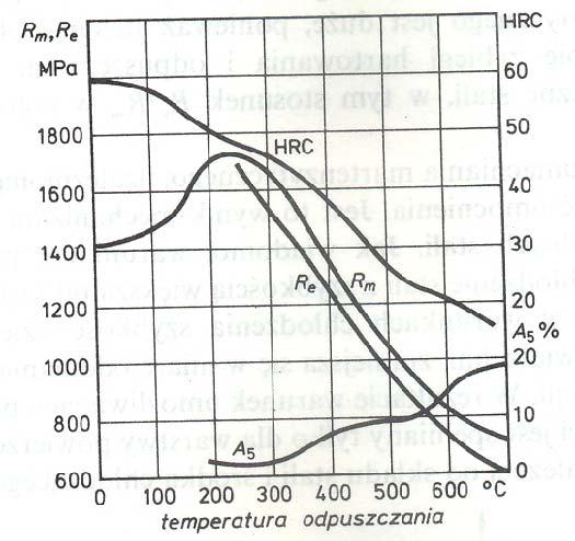 Właściwości mechaniczne stali zawierającej