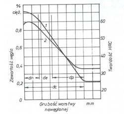 Rozmieszczenie węgla po nawęglaniu (1) i twardości po nawęglaniu i hartowaniu (2), dc całkowita głębokość nawęglania, dn perlit+cementyt po