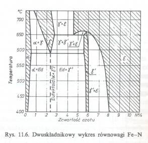 α- nitroferryt, roztwór azotu w Fe α, γ nitroaustenit,