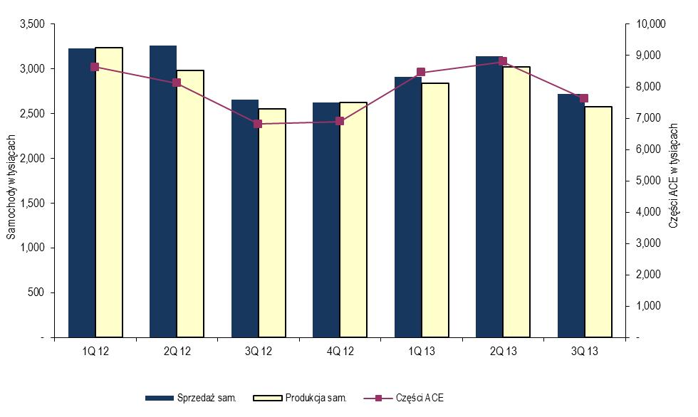Według LMC Automotive w trzecim kwartale 2013 sprzedaż samochodów w Europie Zachodniej wzrosła o około 60 tys. sztuk, czyli 2,3%, w porównaniu do trzeciego kwartału 2012.