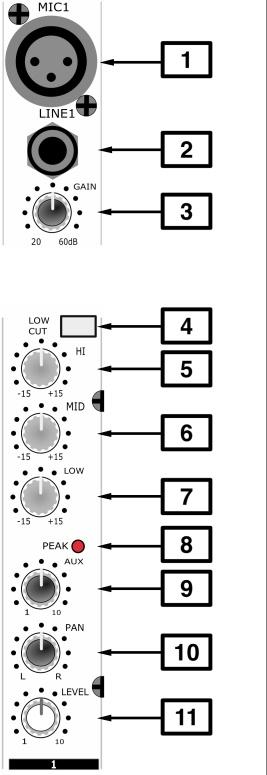 2. PANEL STEROWANIA 2.1 Kanały Mono MIC - Wejście ze złączem XLR dla mikrofonu. Zakres sygnału wejściowego od -60 do 20 db.