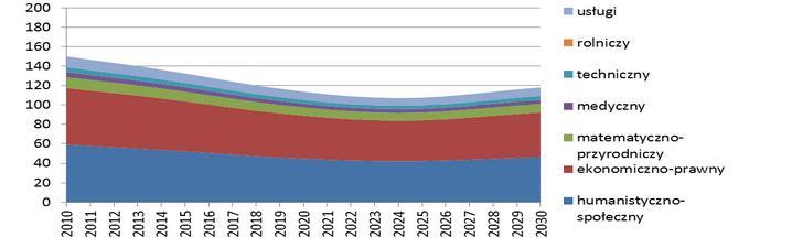 studiujących na poszczególnych kierunkach będzie zmieniała się zgodnie z trendami demograficznymi. Wykres 7.