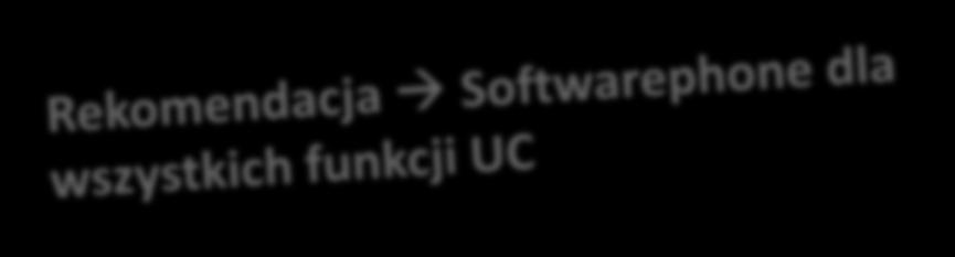 zewnętrznych wszędzie tam, gdzie jesteś Ustawienia połączeń w PC Koncepcja One Number korzystanie z firmowego numeru tel.