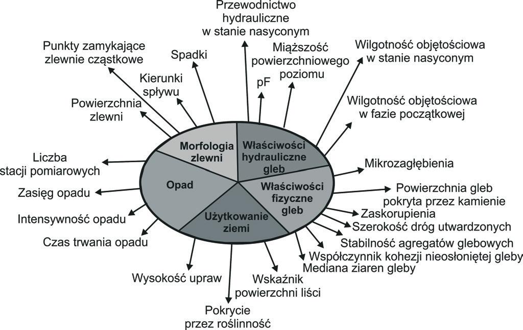 B. Kruczkowska i in. Ryc. 1. Dane wykorzystywane do symulacji w modelu LISEM (opracowanie własne). Fig. 1. The data used in LISEM simulation (own elaboration). Ryc. 2.