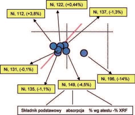 Determination of cobalt; illustration of special case concerning the analysis of seven alloys from the maximum set de Jongha, albo w równanie Lachance-Trailla, albo w równanie wed ug modelu japo