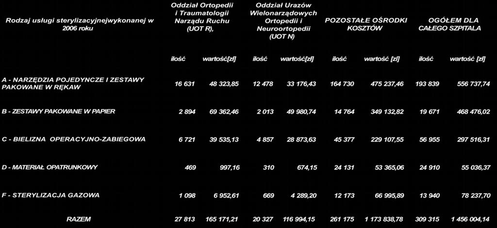 KOSZTY USŁUG STERYLIZACYJNYCH WYKONANYCH NA POTRZEBY FUNKCJONOWANIA SZPITALA Zestawy narzędzi chirurgicznych, sprzęt medyczny, oraz bielizna operacyjna używana przez personel medyczny,są niezbędnymi