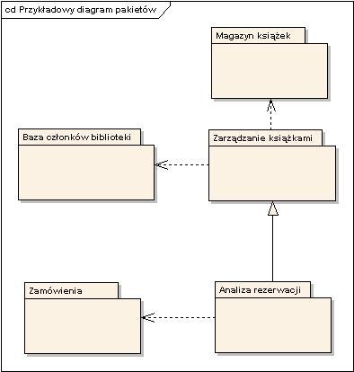 Diagram pakietów Diagram pakietów służy do tego, by uporzadkować strukturę zależności w systemie, który ma bardzo wiele klas, przypadków użycia itp.