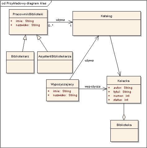 Diagram klas Diagram klas jest ściśle powiazany z projektowaniem obiektowym systemu informatycznego lub wręcz bezpośrednio z jego implementacja w określonym języku programowania.