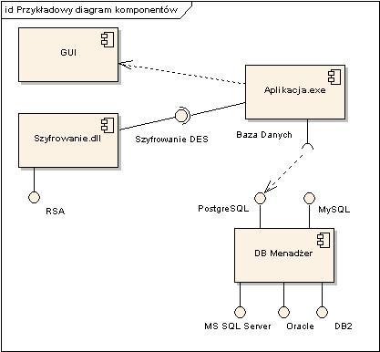 Diagram komponentów Diagram komponentów robimy z podobnych powodów, co diagram pakietów chcemy podzielić system na prostsze elementy i pokazać zależności między nimi.