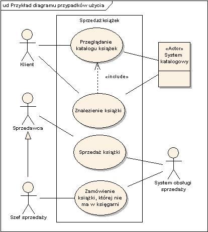 Diagram przypadków użycia Diagram przypadków użycia opisuje system z punktu widzenia użytkownika, pokazuje co robi system, a nie jak to robi.