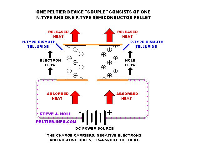 Efekt Peltiera Elementy Peltiera (zwane też ogniwami Peltiera)
