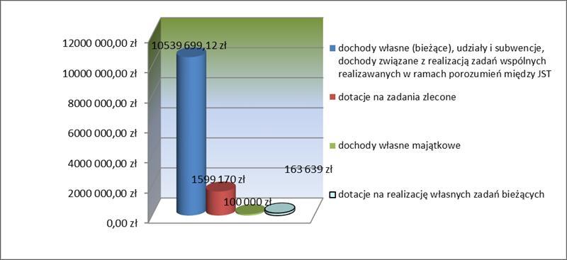 Dziennik Urzędowy Województwa Łódzkiego 18 Poz. 523 Lp. Dochody Kwota 1.