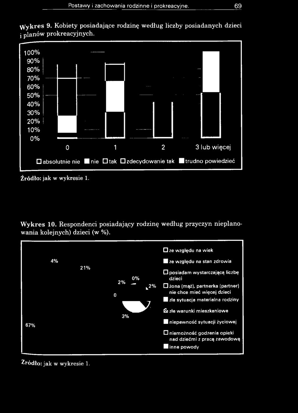 G ze względu na wiek 67% 4% 9 ze względu na stan zdrowia 21% posiadam wystarczającą liczbę 0% dzieci 0 2% W 3% k 2% G ż