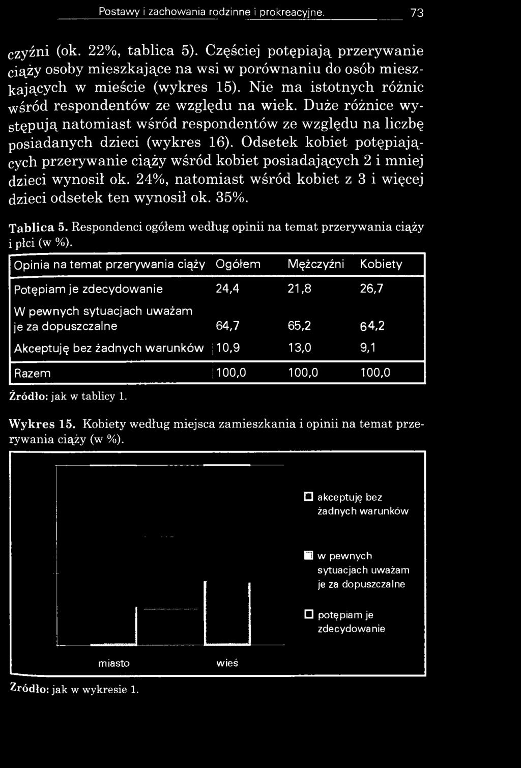 T ablica 5. Respondenci ogółem według opinii na temat przerywania ciąży i płci (w %).