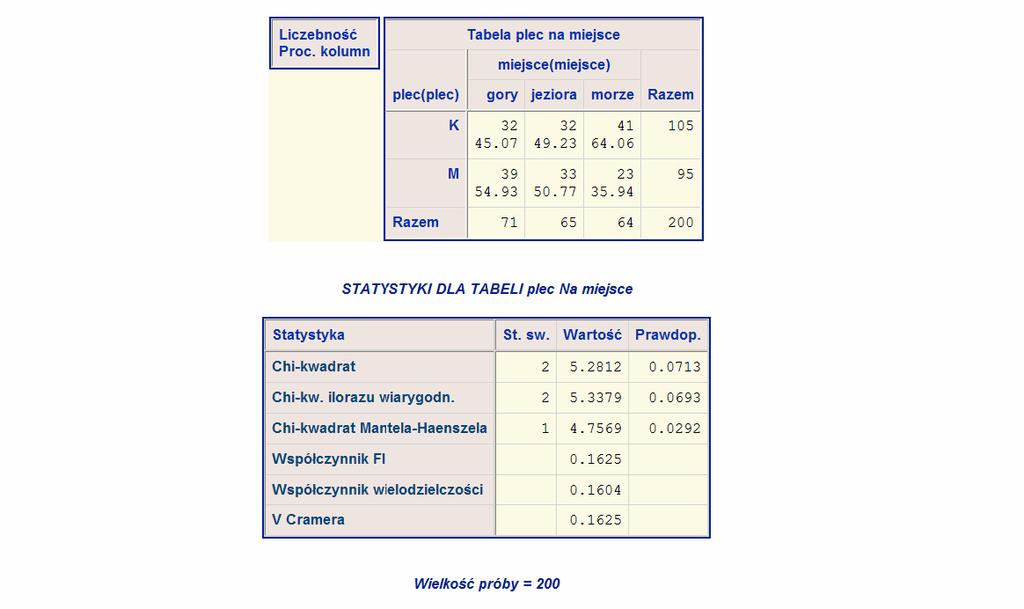 spędzania wakacji a płcią. Ponieważ wartość p-value wynosi 0.0713, zatem na poziomie istotności 0.