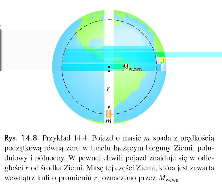 Spadek w tunelu wewnatz Ziemi Pzykład: Znaleźć pzyspieszenie pojazdu o masie m w zależności od jego odległości od śodka Ziemi.