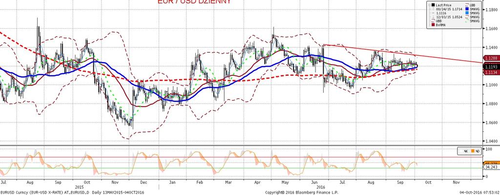 NIE KASOWAC EURUSD fundamentalnie EURUSD technicznie Wczoraj zanotowano niewielkie spadki EURUSD, zgodne z kierunkiem zaskoczenia w danych ISM (wiecej na ten temat czytaj w sekcji analiz) - wczes