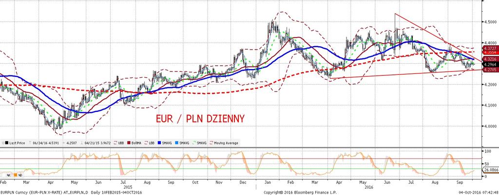 NIE KASOWAC EURPLN fundamentalnie EURPLN technicznie EURPLN bez zmian - wahniecia w dwie strony (W kierunku 4,29 i w strone 4,3050) były wczoraj niwelowane dos c szybko.