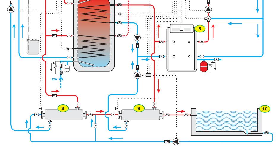 System przygotowania wody basenowej oraz użytkowej wykorzystujący kocioł: (1) kolektor słoneczny, (2) regulator (3) układ pompy cyrkulacyjnej, (4) zasobnik ciepłej wody, (5)
