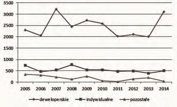 indywidualnym, odpowiadająca w zasadzie średniej powierzchni nowego domu jednorodzinnego, wydaje się od kilku lat stosunkowo ustabilizowana.