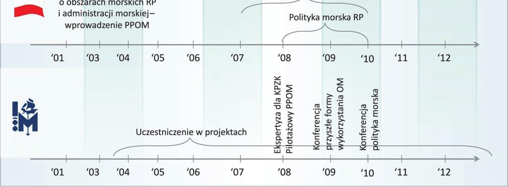 Narzędziem przygotowywanym w ramach projektu jest struktura modeli interakcji gospodarki, społeczeństwa i środowiska wraz z wpływem na te elementy polityki władz różnych szczebli.