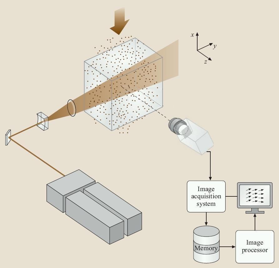 Załącznik 2: Opis techniki PIV (Particle Image Velocimetry) przepływu cieczy wykonuje się na ogół z użyciem cząstek wielkości od kilku do kilkudziesięciu mikrometrów wykonanych z lateksu albo innych