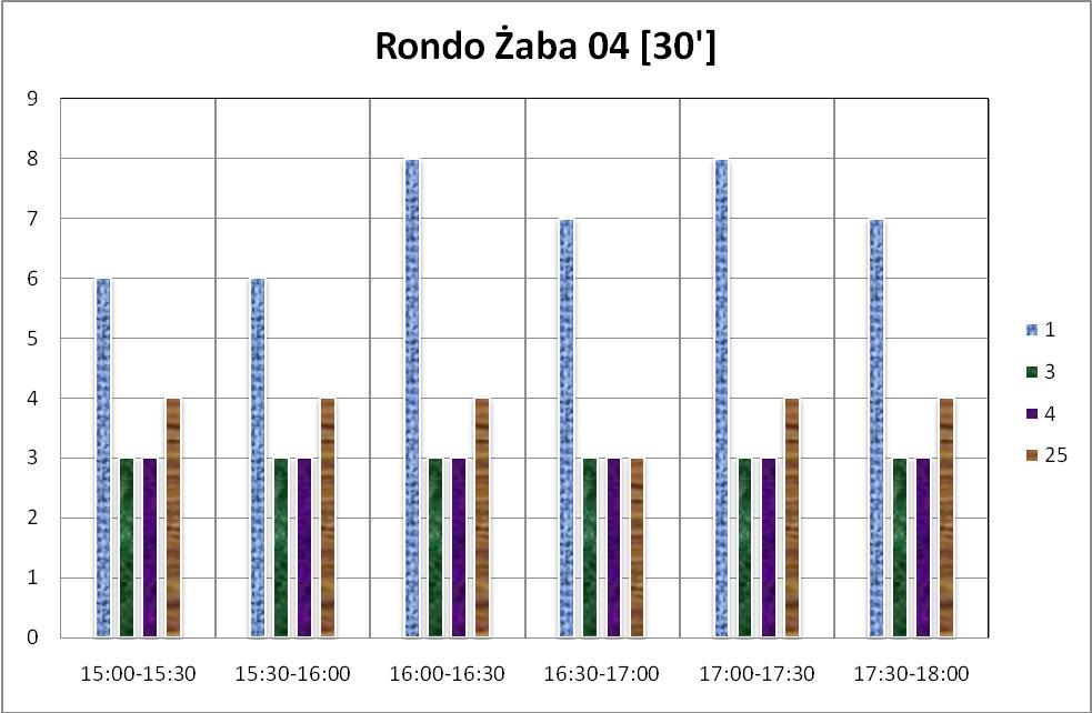 Wykres 12. Częstotliwości kursowania w godzinach 15:00 18:00 na przystanku 04. Wykres 13.