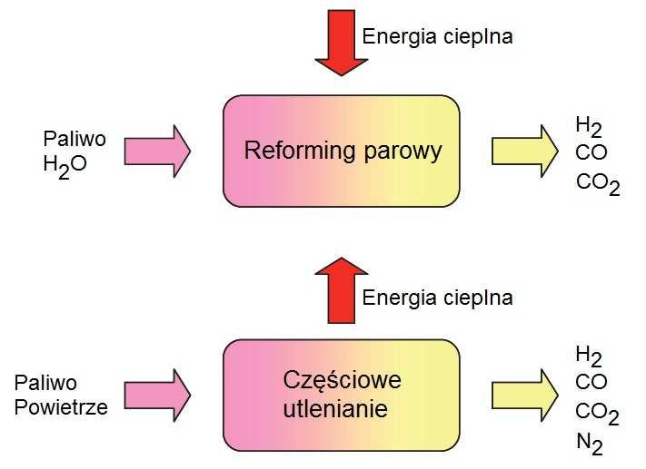52 A. Jaroszewicz ności katalizatory platynowe. Utlenianie tlenku węgla i odseparowanie tak otrzymanego dwutlenku węgla od wyprodukowanego wodoru następuje np.