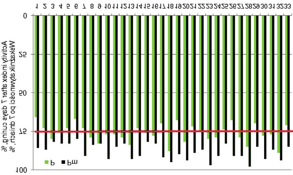 1 P Pm 75 5 25 1 2 3 4 5 6 7 8 9 1 11121314 1516 1718 19 2 212223 2425 26 272829 33132 33 Activity index after 28 days of curing WskaŸnik aktywnoœci po 28 dniach Activity index after 7 days of curing