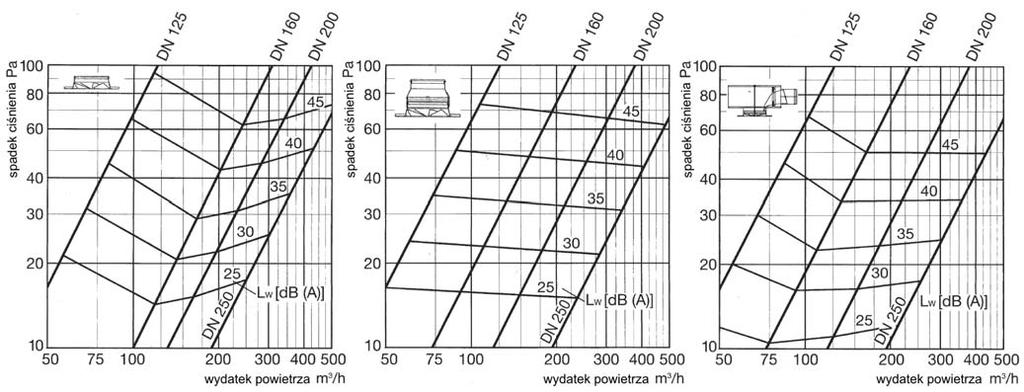 Spadek ciśnienia i poziom hałasu Rys. 6.1. Wielkości 125 do 250 bezpośrednio na kanał Rys. 6.2. Wielkości 125 do 250 z kształtką łączącą typu U Rys. 6.3.
