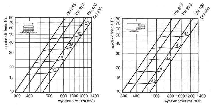 Spadek ciśnienia i poziom hałasu dla nawiewników DA Ważne: Podany poziom db(a) nie uwzględnia tłumienia pomieszczenia, może być potrącone ok. 3-5 db w zależności od tłumienności pomieszczenia Rys. 6.