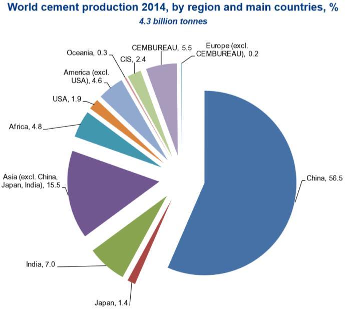 Produkcja cementu (dane CEMBUREAU): w 1980