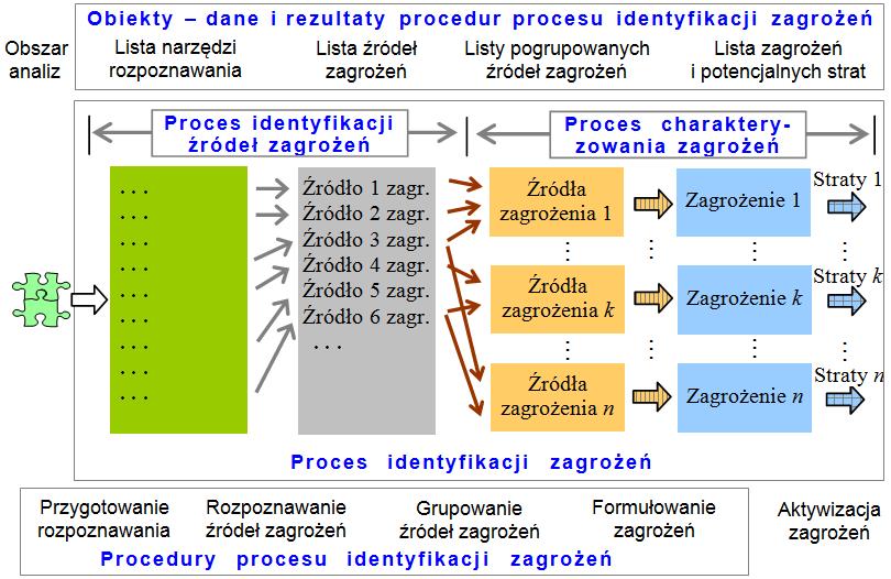 źródeł zagrożeń, identyfikacji zagrożeń, oszacowania i hierarchizacji ryzyka [6]. Identyfikację zagrożeń powinno się przeprowadzać w kilku krokach, co pokazano na rysunku 6.