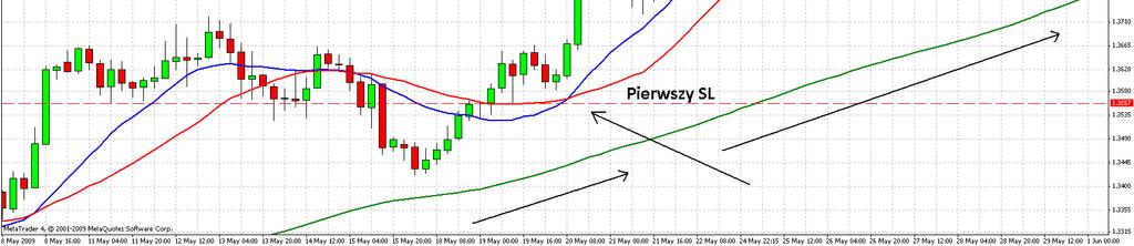 niejszej strategii. Nale y o tym pami ta i trzyma si trendu zgodnie z bardzo woln redni. Rys.11 Sytuacja odwrotna do wcze niejszej.