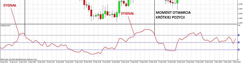 Rys.2 Sygna y oraz momenty otwarcia krótkich pozycji wykorzystuj c RSI. Powy ej zosta a zaprezentowana sytuacja otwarcia krótkiej pozycji.