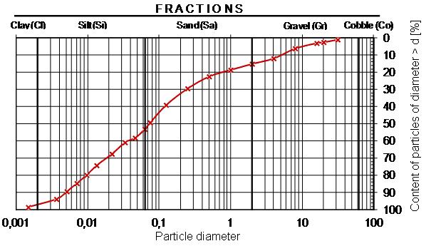 Andrzej Gruchot, Artur Szwalec, Paweł Mundała process. Chemical composition also depends on the mode of transport and storage [Rosik-Dulewska & Karwaczynska 20