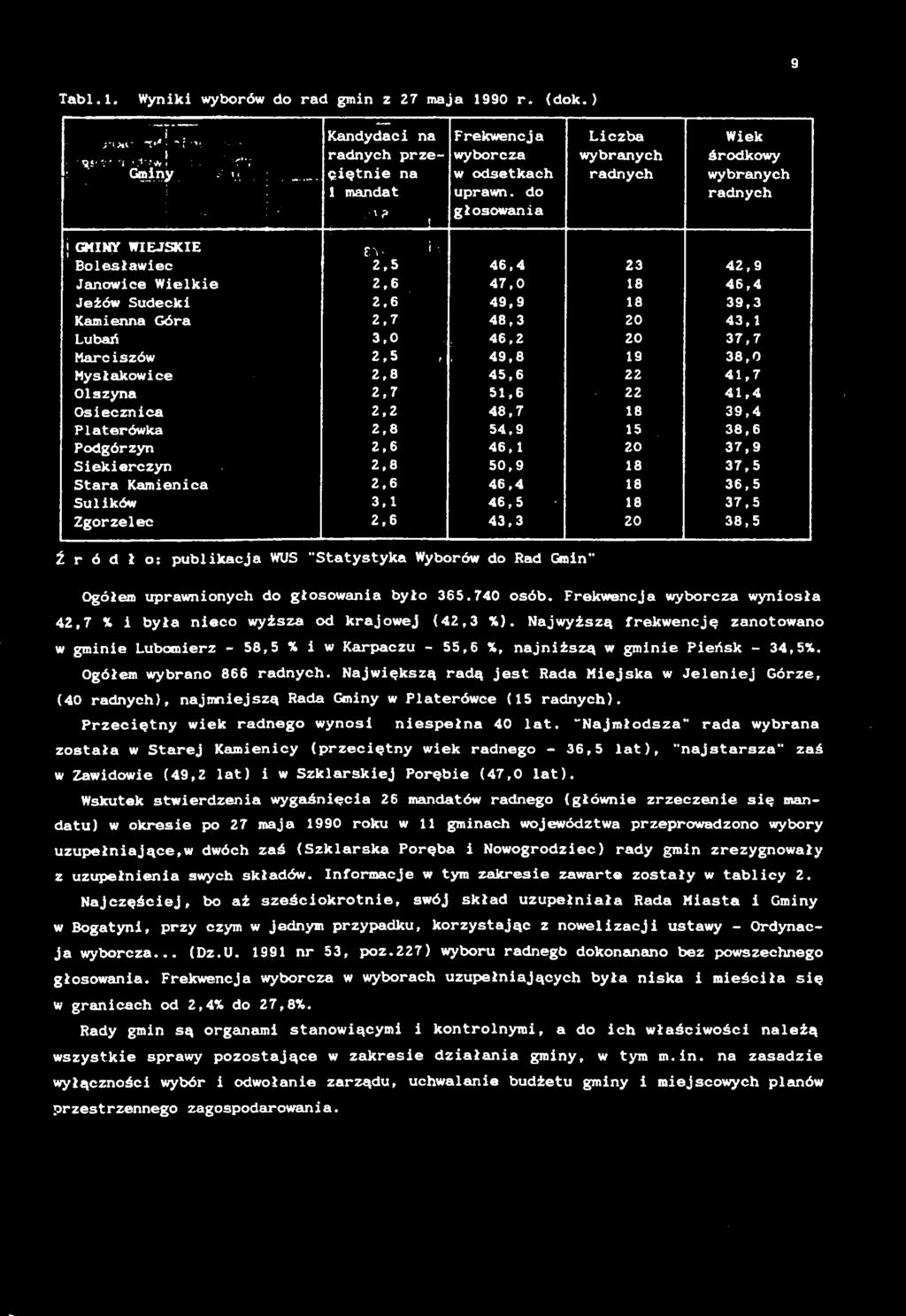. 9 Tabl.l. Wyniki wyborów do rad gmin z 27 maja 1990 r. (dok.) Gmin y v.. ;...dv, Kandydaci na radnych przeciętnie na 1 mandat '' Frekwencja wyborcza w odsetkach uprawn.