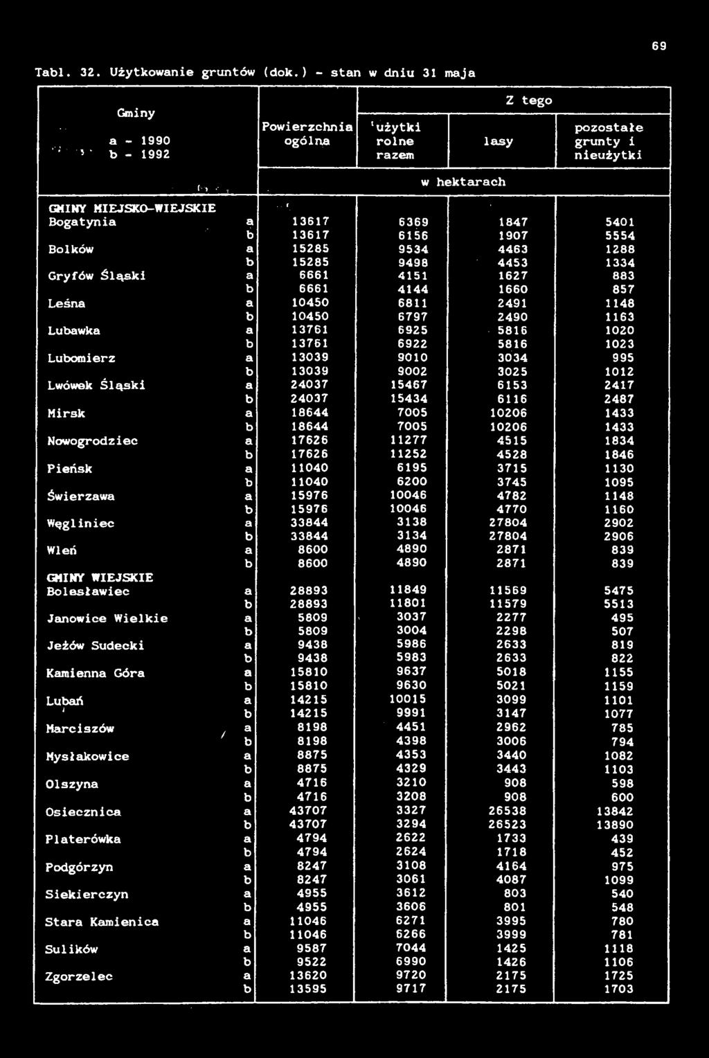 69 Tabl. 32. Użytkowanie gruntów (dok.