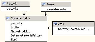 2 TABELE WYMIARÓW Wymiarami dla nas są: miejsce, czas, towar. Jeśli są one w postaci osobnych tabel, to wystarczy dodać je do widoku.